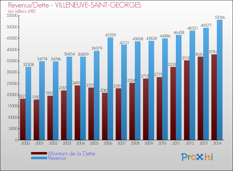 Evolution comparée de la dette et des revenus pour la commune de VILLENEUVE-SAINT-GEORGES de 2000 à 2014 Comparaison de la dette et des revenus pour VILLENEUVE-SAINT-GEORGES de 2000 à 2014