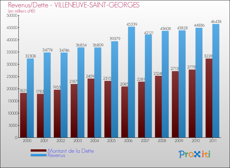 Evolution comparée de la dette et des revenus pour la commune de VILLENEUVE-SAINT-GEORGES de 2000 à 2011 Comparaison de la dette et des revenus pour VILLENEUVE-SAINT-GEORGES de 2000 à 2011