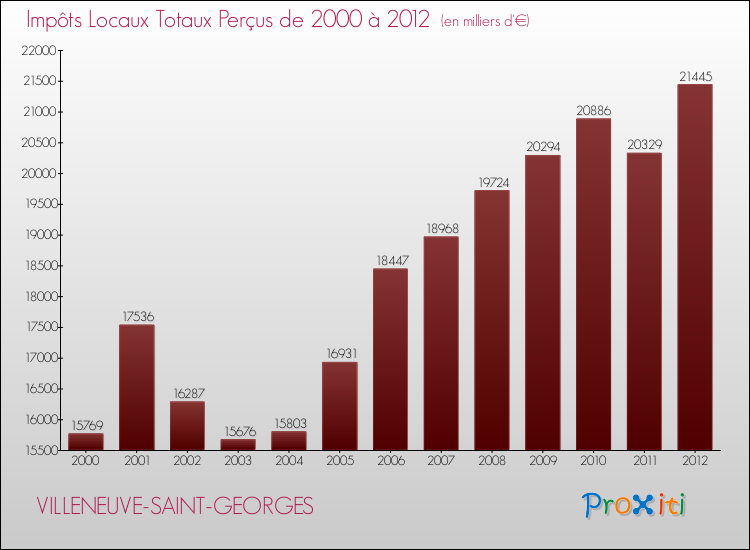 Evolution des Impôts Locaux pour la commune de VILLENEUVE-SAINT-GEORGES de 2000 à 2012 Evolution des Impôts Locaux pour VILLENEUVE-SAINT-GEORGES de 2000 à 2012