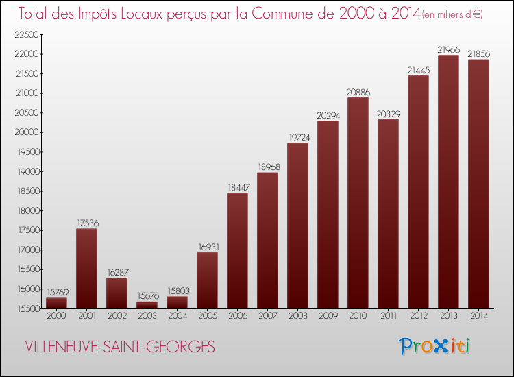 Evolution des Impôts Locaux pour la commune de VILLENEUVE-SAINT-GEORGES de 2000 à 2014 Evolution des Impôts Locaux pour VILLENEUVE-SAINT-GEORGES de 2000 à 2014