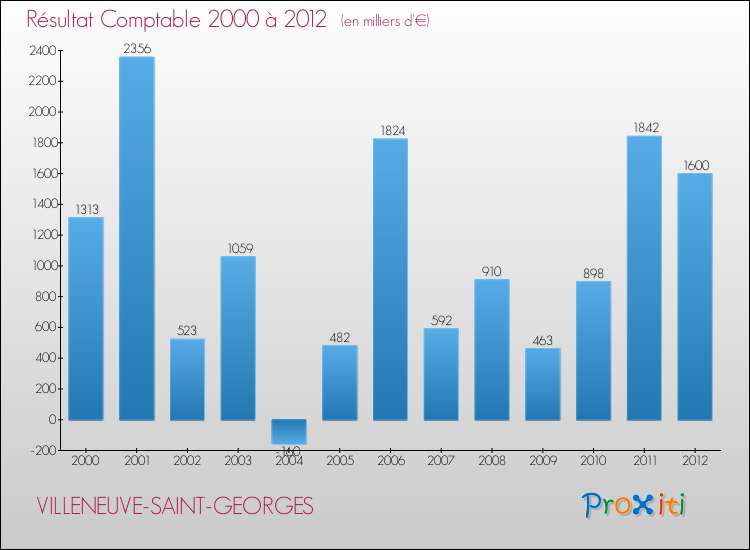 Evolution du résultat comptable pour la commune de VILLENEUVE-SAINT-GEORGES de 2000 à 2012 Evolution du résultat comptable pour VILLENEUVE-SAINT-GEORGES de 2000 à 2012