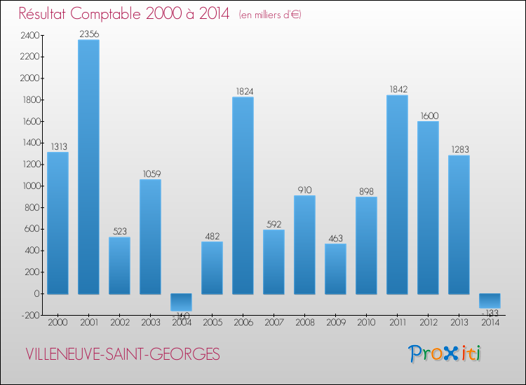 Evolution du résultat comptable pour la commune de VILLENEUVE-SAINT-GEORGES de 2000 à 2014 Evolution du résultat comptable pour VILLENEUVE-SAINT-GEORGES de 2000 à 2014
