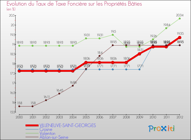 Evolution du taux de la taxe foncière sur le bati pour VILLENEUVE-SAINT-GEORGES et les communes proches de 2000 à 2012 Comparaison des taux de taxe foncière sur le bati pour VILLENEUVE-SAINT-GEORGES et les communes voisines de 2000 à 2012