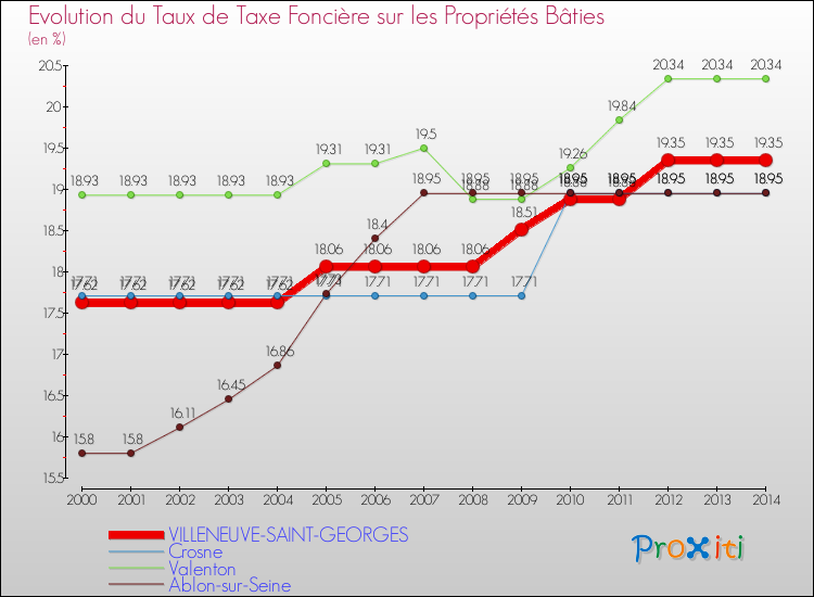 Evolution du taux de la taxe foncière sur le bati pour VILLENEUVE-SAINT-GEORGES et les communes proches de 2000 à 2014 Comparaison des taux de taxe foncière sur le bati pour VILLENEUVE-SAINT-GEORGES et les communes voisines de 2000 à 2014