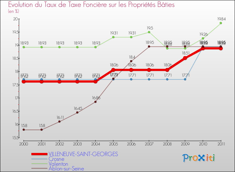 Evolution du taux de la taxe foncière sur le bati pour VILLENEUVE-SAINT-GEORGES et les communes proches Comparaison des taux de taxe foncière sur le bati pour VILLENEUVE-SAINT-GEORGES et les communes voisines
