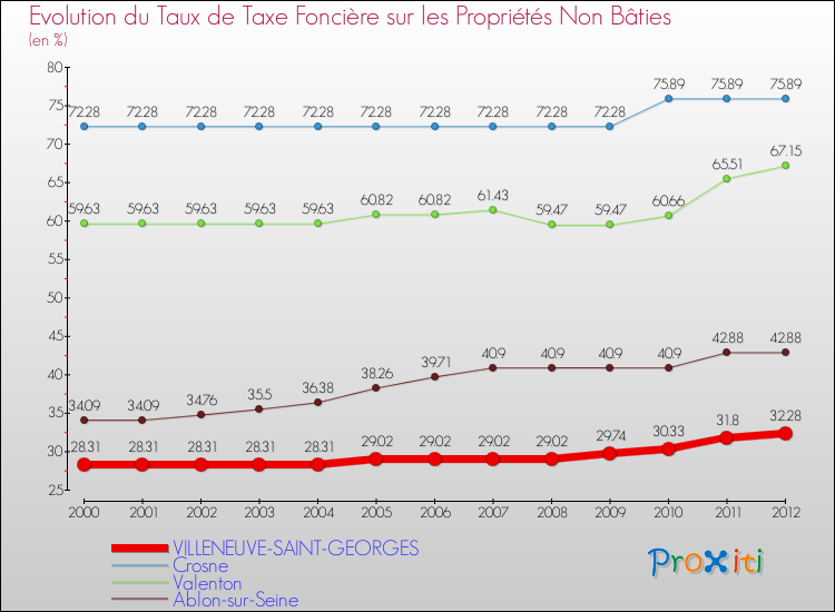 Evolution du taux de la taxe foncière sur les immeubles et terrains non batis pour VILLENEUVE-SAINT-GEORGES et les communes proches de 2000 à 2012 Comparaison des taux de la taxe foncière sur les immeubles et terrains non batis pour VILLENEUVE-SAINT-GEORGES et les communes voisines de 2000 à 2012