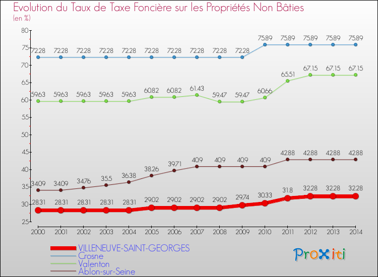 Evolution du taux de la taxe foncière sur les immeubles et terrains non batis pour VILLENEUVE-SAINT-GEORGES et les communes proches de 2000 à 2014 Comparaison des taux de la taxe foncière sur les immeubles et terrains non batis pour VILLENEUVE-SAINT-GEORGES et les communes voisines de 2000 à 2014