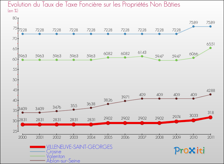 Evolution du taux de la taxe foncière sur les immeubles et terrains non batis pour VILLENEUVE-SAINT-GEORGES et les communes proches Comparaison des taux de la taxe foncière sur les immeubles et terrains non batis pour VILLENEUVE-SAINT-GEORGES et les communes voisines
