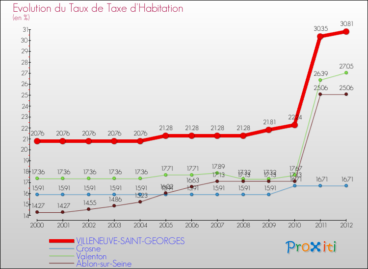 Evolution du taux de la taxe d'habitation pour VILLENEUVE-SAINT-GEORGES et les communes proches Comparaison des taux de la taxe d'habitation pour VILLENEUVE-SAINT-GEORGES et les communes voisines