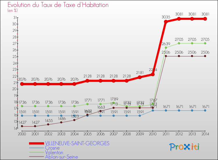 Evolution du taux de la taxe d'habitation pour VILLENEUVE-SAINT-GEORGES et les communes proches de 2000 à 2014 Comparaison des taux de la taxe d'habitation pour VILLENEUVE-SAINT-GEORGES et les communes voisines de 2000 à 2014