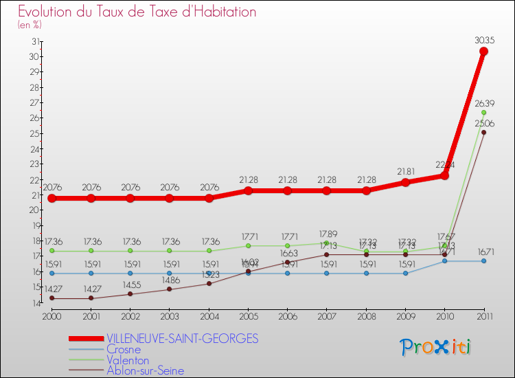 Evolution du taux de la taxe d'habitation pour VILLENEUVE-SAINT-GEORGES et les communes proches Comparaison des taux de la taxe d'habitation pour VILLENEUVE-SAINT-GEORGES et les communes voisines