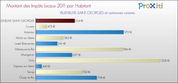 Montant des impôts locaux par Habitant pour VILLENEUVE-SAINT-GEORGES et les communes proches Comparaison des impôts locaux par habitant pour VILLENEUVE-SAINT-GEORGES et les communes voisines