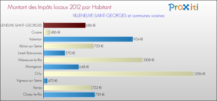 Montant des impôts locaux par Habitant pour VILLENEUVE-SAINT-GEORGES et les communes proches Comparaison des impôts locaux par habitant pour VILLENEUVE-SAINT-GEORGES et les communes voisines
