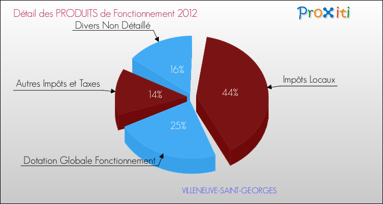 Décomposition du Budget de Fonctionnement 2012 de la commune de VILLENEUVE-SAINT-GEORGES Budget de Fonctionnement 2012 pour la commune de VILLENEUVE-SAINT-GEORGES