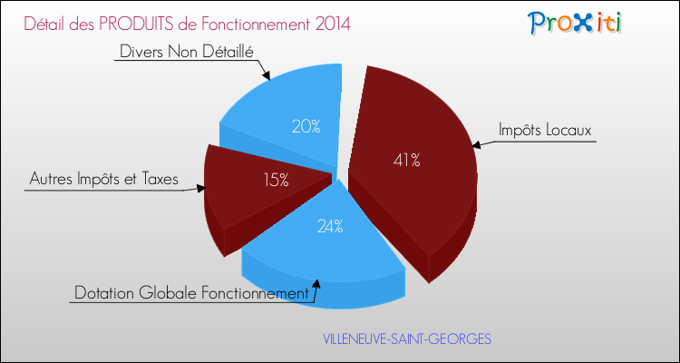 Décomposition du Budget de Fonctionnement 2014 de la commune de VILLENEUVE-SAINT-GEORGES Budget de Fonctionnement 2014 pour la commune de VILLENEUVE-SAINT-GEORGES