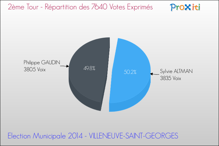 Répartition des votes exprimés au 2ème Tour des Elections Municipales 2014 de la commune de VILLENEUVE-SAINT-GEORGES Elections Municipales 2014 - Répartition des votes exprimés au 2ème Tour pour la commune de VILLENEUVE-SAINT-GEORGES