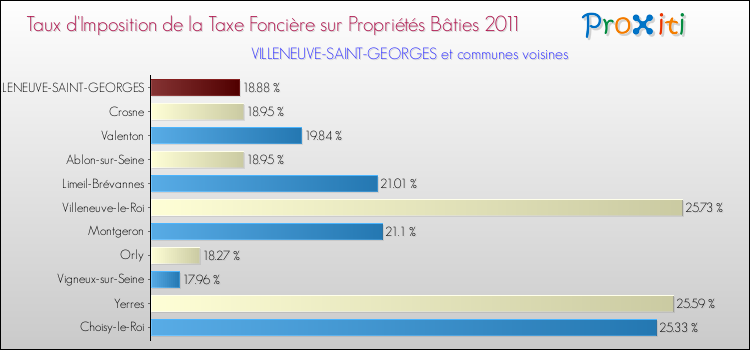 Taux d'imposition de la taxe foncière sur le bati 2011 pour VILLENEUVE-SAINT-GEORGES et les communes proches Comparaison des taux d'imposition de la taxe foncière sur le bati 2011 pour VILLENEUVE-SAINT-GEORGES et les communes voisines