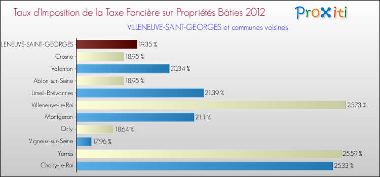 Taux d'imposition de la taxe foncière sur le bati 2012 pour VILLENEUVE-SAINT-GEORGES et les communes proches Comparaison des taux d'imposition de la taxe foncière sur le bati 2012 pour VILLENEUVE-SAINT-GEORGES et les communes voisines