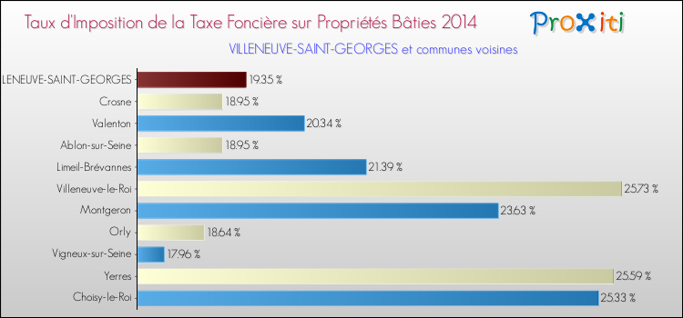 Taux d'imposition de la taxe foncière sur le bati 2014 pour VILLENEUVE-SAINT-GEORGES et les communes proches Comparaison des taux d'imposition de la taxe foncière sur le bati 2014 pour VILLENEUVE-SAINT-GEORGES et les communes voisines