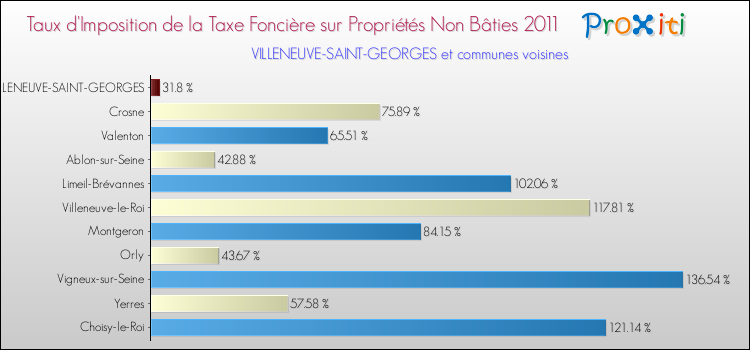Taux d'imposition de la taxe foncière sur les immeubles et terrains non batis 2011 pour VILLENEUVE-SAINT-GEORGES et les communes proches Comparaison des taux d'imposition de la taxe foncière sur les immeubles et terrains non batis 2011 pour VILLENEUVE-SAINT-GEORGES et les communes voisines