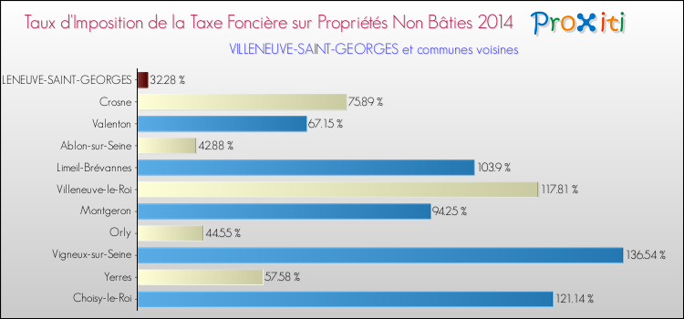 Taux d'imposition de la taxe foncière sur les immeubles et terrains non batis 2014 pour VILLENEUVE-SAINT-GEORGES et les communes proches Comparaison des taux d'imposition de la taxe foncière sur les immeubles et terrains non batis 2014 pour VILLENEUVE-SAINT-GEORGES et les communes voisines