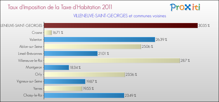 Taux d'imposition de la taxe d'habitation 2011 pour VILLENEUVE-SAINT-GEORGES et les communes proches Comparaison des taux d'imposition de la taxe d'habitation 2011 pour VILLENEUVE-SAINT-GEORGES et les communes voisines