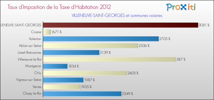 Taux d'imposition de la taxe d'habitation 2012 pour VILLENEUVE-SAINT-GEORGES et les communes proches Comparaison des taux d'imposition de la taxe d'habitation 2012 pour VILLENEUVE-SAINT-GEORGES et les communes voisines