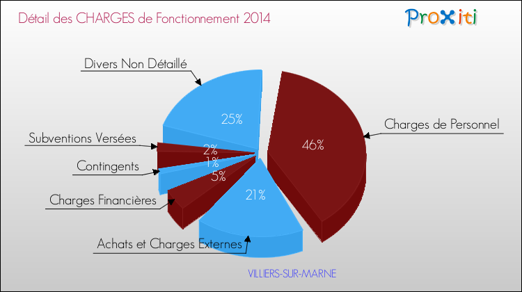 Décomposition des Charges de Fonctionnement 2014 de la commune de VILLIERS-SUR-MARNE Charges de Fonctionnement 2014 pour la commune de VILLIERS-SUR-MARNE