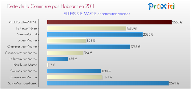 Dette par habitant de la commune en 2011 pour VILLIERS-SUR-MARNE et les communes proches Comparaison de la dette par habitant de la commune en 2011 pour VILLIERS-SUR-MARNE et les communes voisines