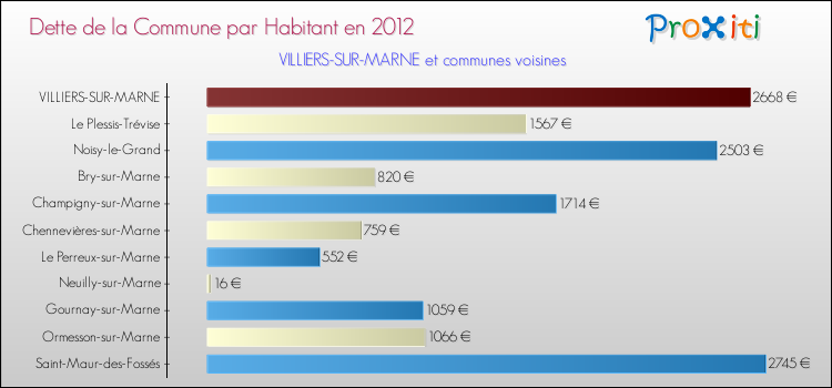Dette par habitant de la commune en 2012 pour VILLIERS-SUR-MARNE et les communes proches Comparaison de la dette par habitant de la commune en 2012 pour VILLIERS-SUR-MARNE et les communes voisines