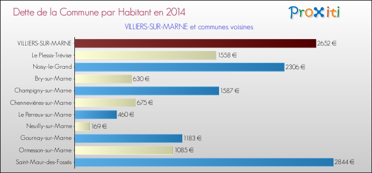 Dette par habitant de la commune en 2014 pour VILLIERS-SUR-MARNE et les communes proches Comparaison de la dette par habitant de la commune en 2014 pour VILLIERS-SUR-MARNE et les communes voisines