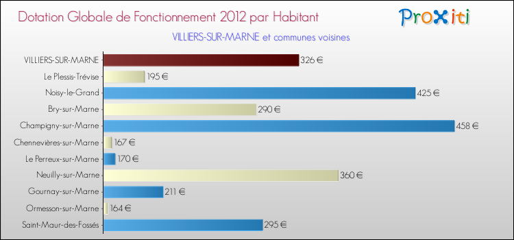 Montant des dotations globales de fonctionnement DGF par Habitant pour VILLIERS-SUR-MARNE et les communes proches Comparaison des des dotations globales de fonctionnement DGF par habitant pour VILLIERS-SUR-MARNE et les communes voisines