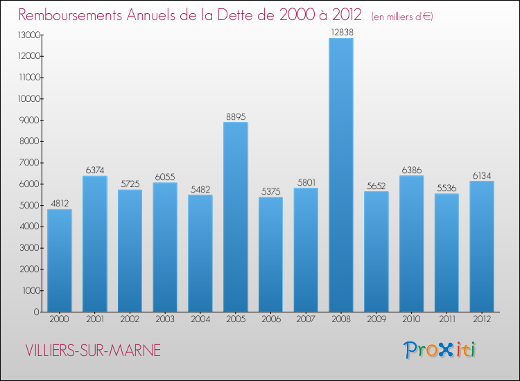 Evolution de l'annuité de la dette pour la commune de VILLIERS-SUR-MARNE de 2000 à 2012 Annuités de la dette pour VILLIERS-SUR-MARNE de 2000 à 2012