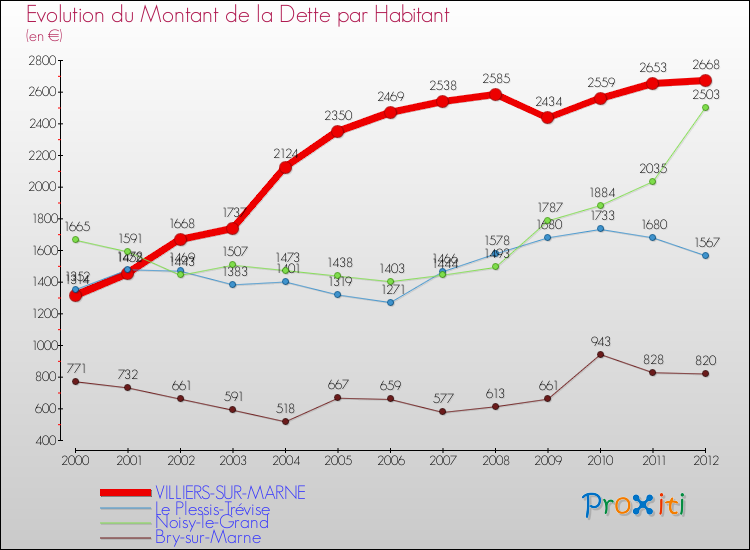 Evolution de la dette par habitant pour la commune de VILLIERS-SUR-MARNE et les communes proches de 2000 à 2012 Comparaison de la dette par habitant pour VILLIERS-SUR-MARNE et les communes voisines de 2000 à 2012