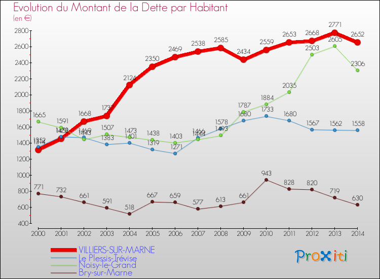 Evolution de la dette par habitant pour la commune de VILLIERS-SUR-MARNE et les communes proches de 2000 à 2014 Comparaison de la dette par habitant pour VILLIERS-SUR-MARNE et les communes voisines de 2000 à 2014