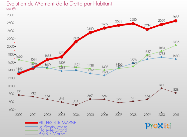 Evolution de la dette par habitant pour la commune de VILLIERS-SUR-MARNE et les communes proches Comparaison de la dette par habitant pour VILLIERS-SUR-MARNE et les communes voisines