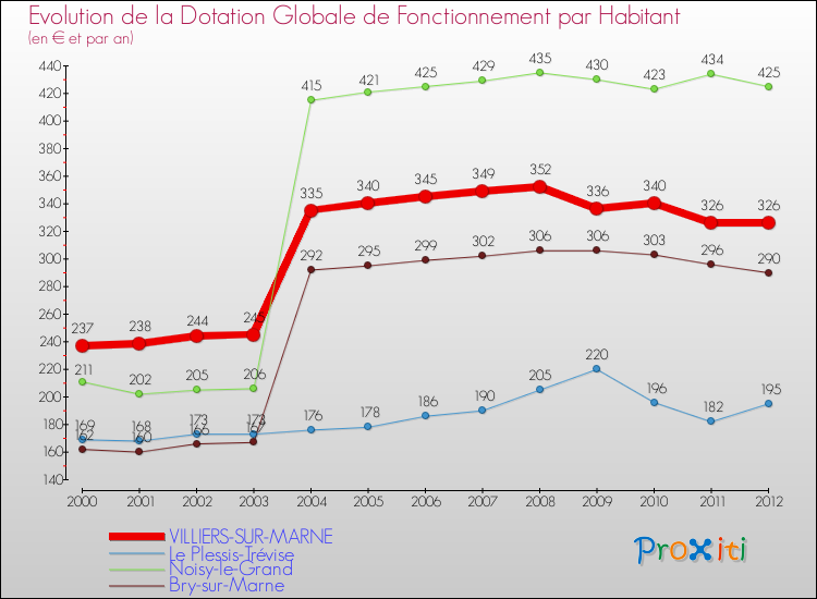 Evolution et montant de la dotation globale de fonctionnement par Habitant pour VILLIERS-SUR-MARNE et les communes proches Comparaison des dotations globales de fonctionnement par habitant pour VILLIERS-SUR-MARNE et les communes voisines