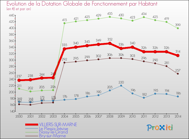 Evolution et montant de la dotation globale de fonctionnement par Habitant pour VILLIERS-SUR-MARNE et les communes proches de 2000 à 2014. Comparaison des dotations globales de fonctionnement par habitant pour VILLIERS-SUR-MARNE et les communes voisines de 2000 à 2014.