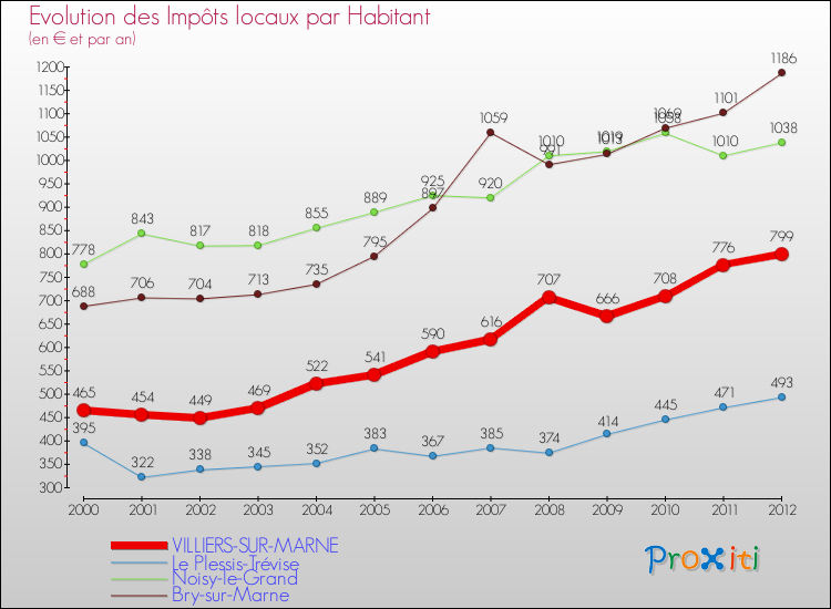 Evolution et montant des impôts locaux par Habitant pour VILLIERS-SUR-MARNE et les communes proches Comparaison des impôts locaux par habitant pour VILLIERS-SUR-MARNE et les communes voisines