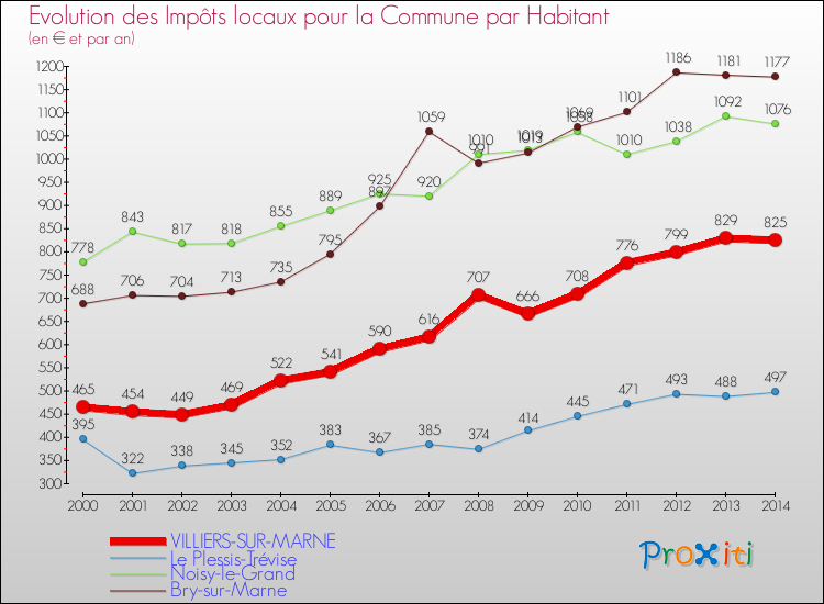 Evolution et montant des impôts locaux par Habitant pour VILLIERS-SUR-MARNE et les communes proches de 2000 à 2014 Comparaison des impôts locaux par habitant pour VILLIERS-SUR-MARNE et les communes voisines de 2000 à 2014