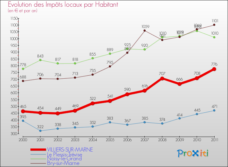 Evolution et montant des impôts locaux par Habitant pour VILLIERS-SUR-MARNE et les communes proches Comparaison des impôts locaux par habitant pour VILLIERS-SUR-MARNE et les communes voisines