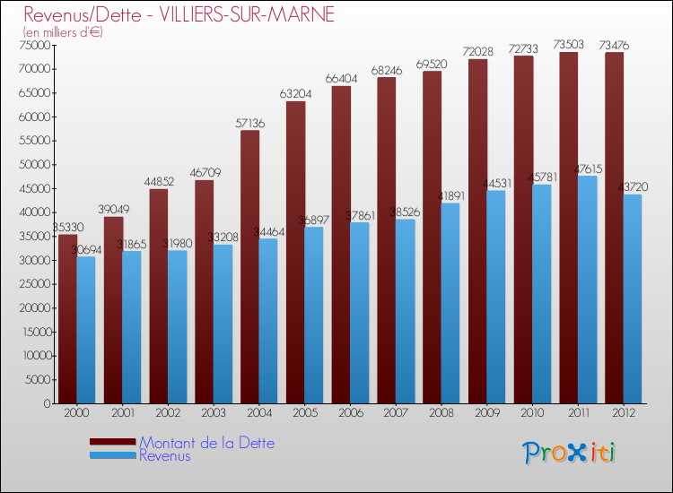 Evolution comparée de la dette et des revenus pour la commune de VILLIERS-SUR-MARNE de 2000 à 2012 Comparaison de la dette et des revenus pour VILLIERS-SUR-MARNE de 2000 à 2012