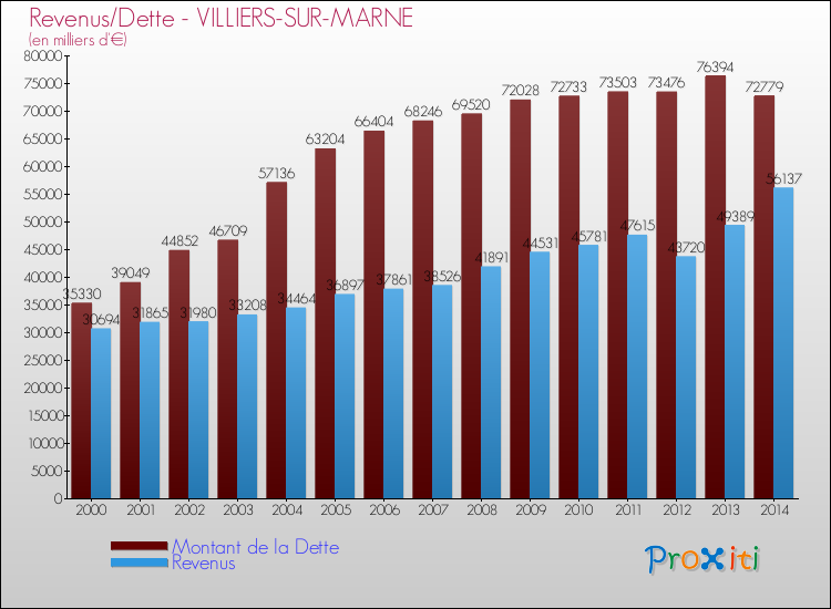 Evolution comparée de la dette et des revenus pour la commune de VILLIERS-SUR-MARNE de 2000 à 2014 Comparaison de la dette et des revenus pour VILLIERS-SUR-MARNE de 2000 à 2014