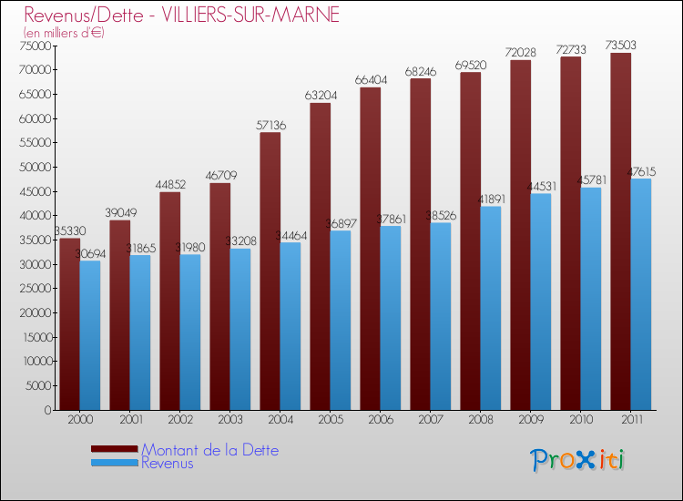 Evolution comparée de la dette et des revenus pour la commune de VILLIERS-SUR-MARNE de 2000 à 2011 Comparaison de la dette et des revenus pour VILLIERS-SUR-MARNE de 2000 à 2011