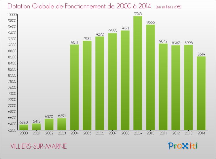 Evolution du montant de la Dotation Globale de Fonctionnement pour la commune de VILLIERS-SUR-MARNE de 2000 à 2014 Evolution du montant de la Dotation Globale de Fonctionnement pour VILLIERS-SUR-MARNE de 2000 à 2014