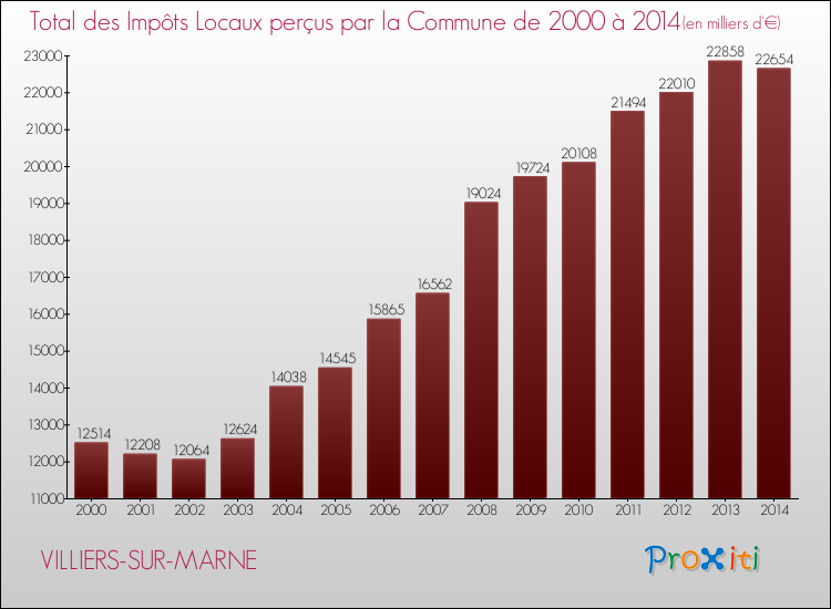 Evolution des Impôts Locaux pour la commune de VILLIERS-SUR-MARNE de 2000 à 2014 Evolution des Impôts Locaux pour VILLIERS-SUR-MARNE de 2000 à 2014