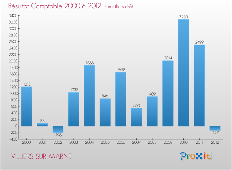 Evolution du résultat comptable pour la commune de VILLIERS-SUR-MARNE de 2000 à 2012 Evolution du résultat comptable pour VILLIERS-SUR-MARNE de 2000 à 2012