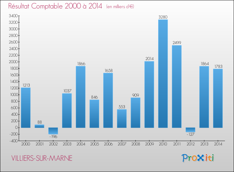 Evolution du résultat comptable pour la commune de VILLIERS-SUR-MARNE de 2000 à 2014 Evolution du résultat comptable pour VILLIERS-SUR-MARNE de 2000 à 2014
