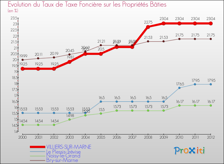 Evolution du taux de la taxe foncière sur le bati pour VILLIERS-SUR-MARNE et les communes proches de 2000 à 2012 Comparaison des taux de taxe foncière sur le bati pour VILLIERS-SUR-MARNE et les communes voisines de 2000 à 2012