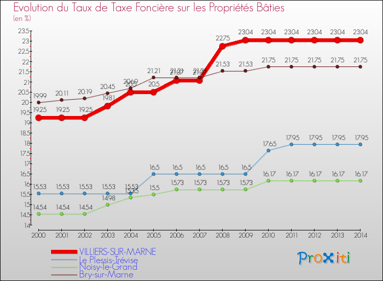 Evolution du taux de la taxe foncière sur le bati pour VILLIERS-SUR-MARNE et les communes proches de 2000 à 2014 Comparaison des taux de taxe foncière sur le bati pour VILLIERS-SUR-MARNE et les communes voisines de 2000 à 2014